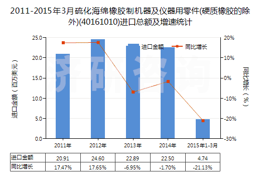 2011-2015年3月硫化海綿橡膠制機(jī)器及儀器用零件(硬質(zhì)橡膠的除外)(40161010)進(jìn)口總額及增速統(tǒng)計(jì)